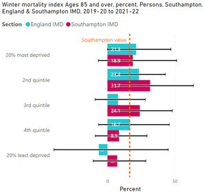 Winter mortality index, ages 85+, persons, England and Southampton IMD