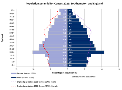 Population pyramid for Census 2021: Southampton and England