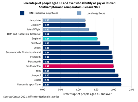 Percentage of people aged 16 and over, who identify as gay or lesbian. Southampton and comparators, Census 2021. Southampton 1.99%, England 1.54