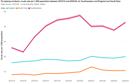Fly-tipping incidents per 1,000 population: 2012/13 to 2023/24