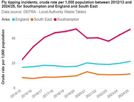Fly tipping incidents, crude rate per 1,000 population