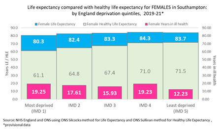 Females - life expectancy compared with healthy life expectancy: Southampton 2019-21