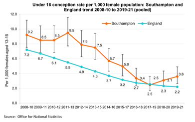 Under 16 conception rate per 1,000 female population
