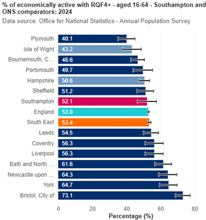 % of economically active with RQF4+: 2024