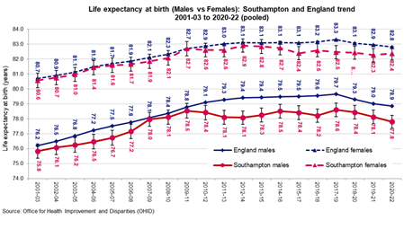 Line chart showing life expectancy at birth for males and females over time.