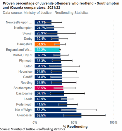 Juvenile offenders who reoffend: Southampton and iQuanta comparators 2021/22