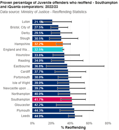 Proven percentage of Juvenile offenders who reoffend -Southampton and iQuanta comparators 2022/23