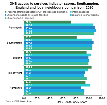 ONS Health Index  - Access to services indicator scores - Southampton, England and local neighbours - 2020