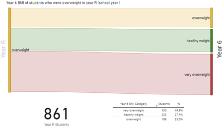 Linked Analysis Year R (overweight) to Year 6