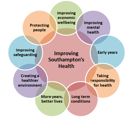 Improving Southampton's health