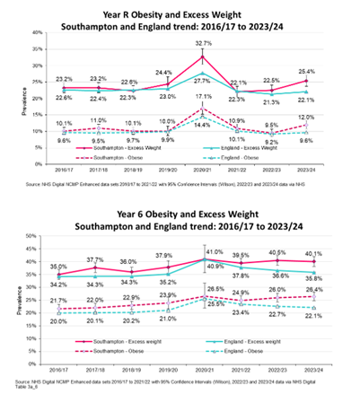 Prevalence of obesity and excess weight - Reception and Year 6 2016/17 to 2023/24