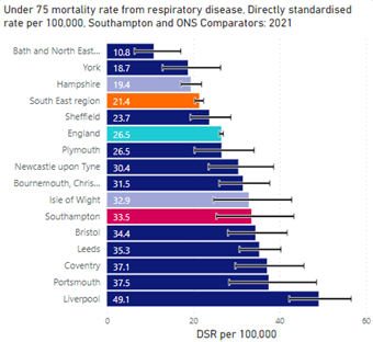 Bar chart showing under 75 mortality rates from respiratory diseases for Southampton, England and comparator areas