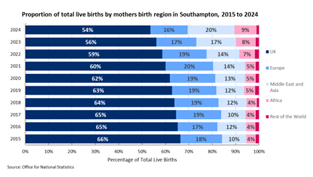 Proportion of total live births by mother's birth region in Southampton between 2015 and 2024