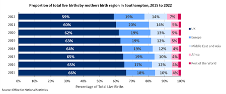 Bar chart showing mothers country of birth