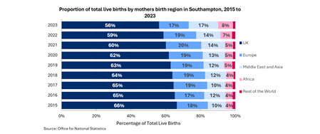 Bar chart showing mothers country of birth