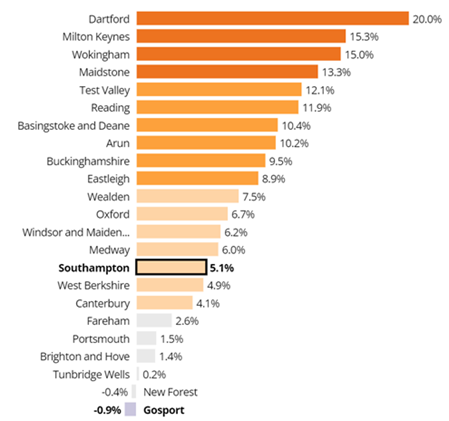 Population change in the South East. Southampton is ranked 15th highest in South East (5.1% increase). Source ONS. Click or tap for a larger image.