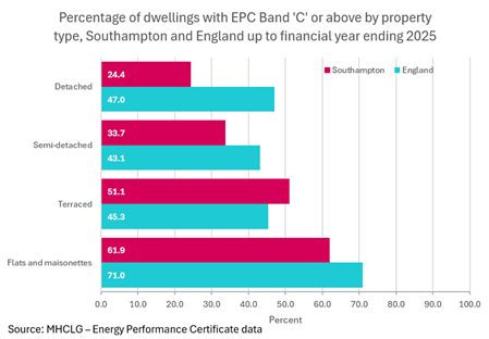 Percentage of dwellings with EPC band 'C' or above by property type - Southampton and England up to 2025