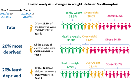 Linked analysis changes in weight status for overweight Year R to Year 6 by most and least deprived