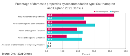 Percentage of domestic properties by accommodation type - Southampton and England 2021 Census