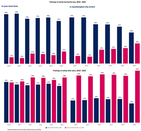 Southampton Community Safety Survey - Feelings of safety during the day and after dark 2019-2025