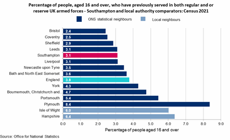 Percentage of people aged 16 and over who served in the UK armed forces. Southampton and ONS Comparators - Census 2021