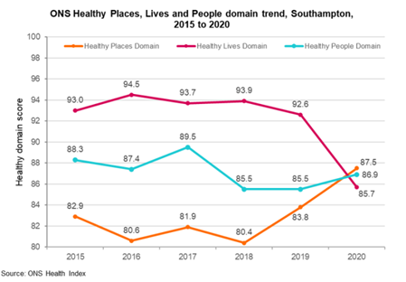 ONS Healthy Places, Lives and People domain: Southampton 2015 to 2020