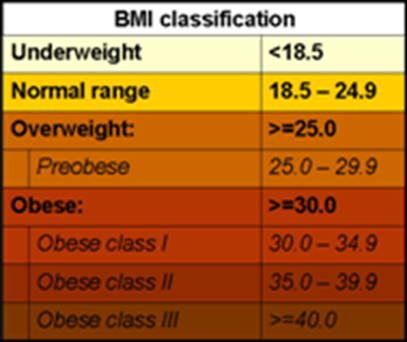 BMI classifications for children