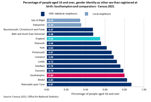 Gender identity, as other sex than registered at birth: Southampton and comparators: Census 2021