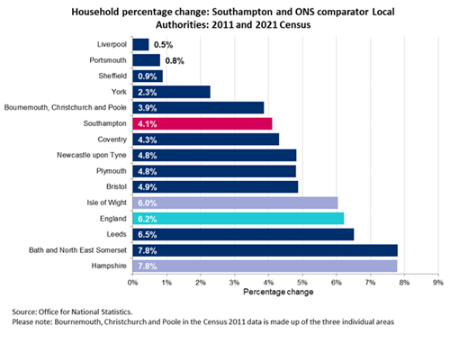 Household percentage change: Southampton and ONS comparators: Census 2011 and Census 2021 change