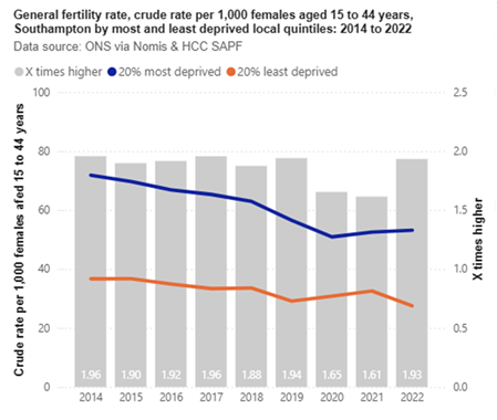General fertility rate, crude rate per 1,000 females aged 15 to 44 years. Southampton by most and least deprived. 2014-21