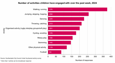 Number of activities children have engaged with over the past week, 2024