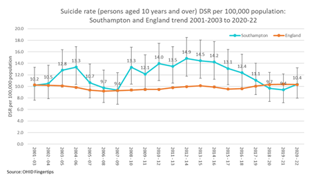 Suicide rate (persons aged 10 and over) DSR per 100,000 population. Southampton and England trend 2001-2003 to 2020-22