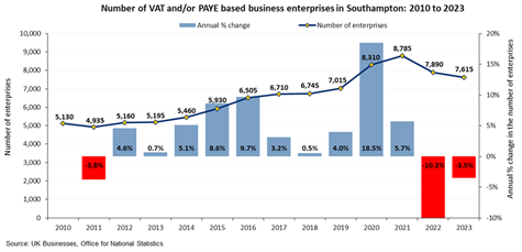 Number of VAT/PAYE based business 2010 to 2022. Click or tap for a larger image.