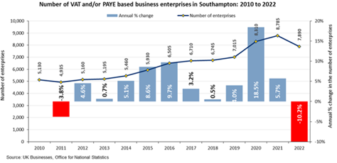 Number of VAT/PAYE based business 2010 to 2022. Click or tap for a larger image.