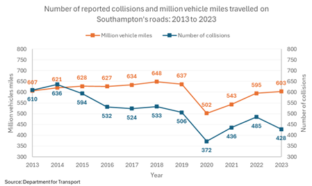 Reported road casualty rate per billion vehicle miles 2023