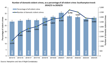 Number of domestic violent crimes as a percent of all violent crimes - Southampton trend 2010/11 to 2023/24