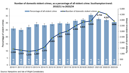 Number of domestic violent crimes as a percent of all violent crimes - Southampton trend 2010/11 to 2023/24