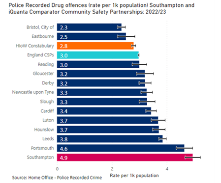 Police recorded drug offences (per 1,000 population) Southampton and iQuanta comparator CSP 2021/22