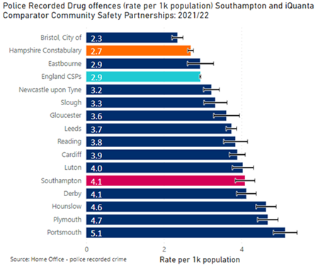 Police recorded drug offences (per 1,000 population) Southampton and iQuanta comparator CSP 2021/22