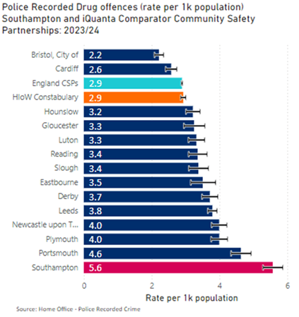 Police recorded drug offences rate per 1,000 population: Southampton and iQuanta comparator 2023/24