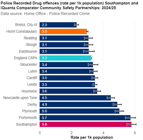Police recorded drug offences rate per 1,000 population: Southampton and iQuanta comparator 2023/24