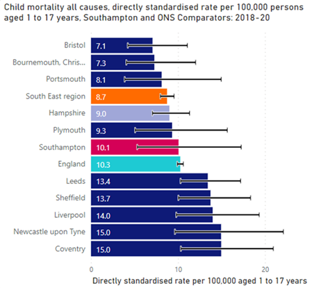 Child mortality DSR chart Southampton England and ONS comparators