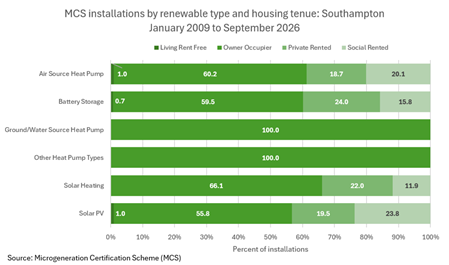 MCS installations by renewable type and housing tenure: Southampton 2009 to 2026