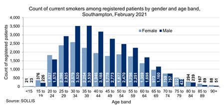 Bar chart showing male and female smokers in Southampton by age-band