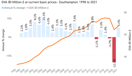 GVA (B) current basic prices - Southampton: 1998 to 2021