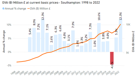 GVA (B) current basic prices - Southampton: 1998 to 2021