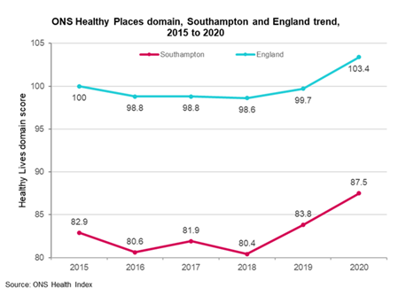 ONS Healthy Places domain - Southampton and England 2015 to 2020