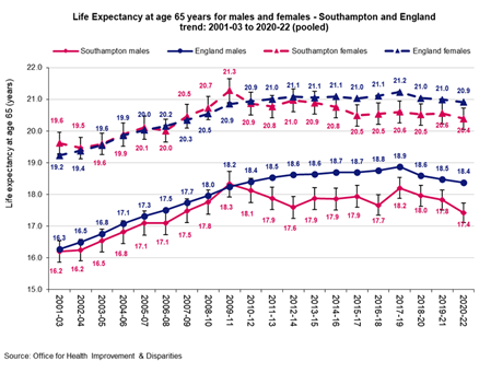 Line chart showing life expectancy at 65 for males and females over time.
