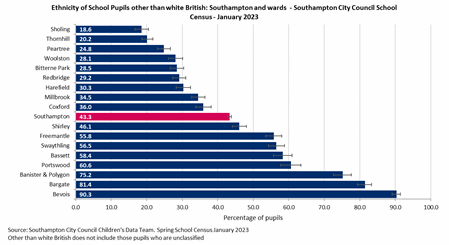 Ethnicity of school pupils other than white British: Southampton wards - January 2023