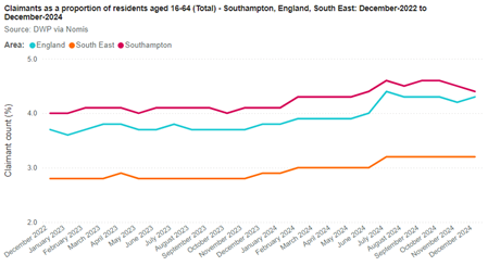 Claimants (working age population) trend December 2022 to December 2024. Click or tap to open a larger image.